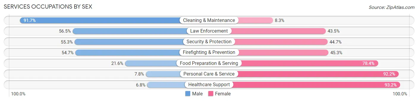 Services Occupations by Sex in Canby