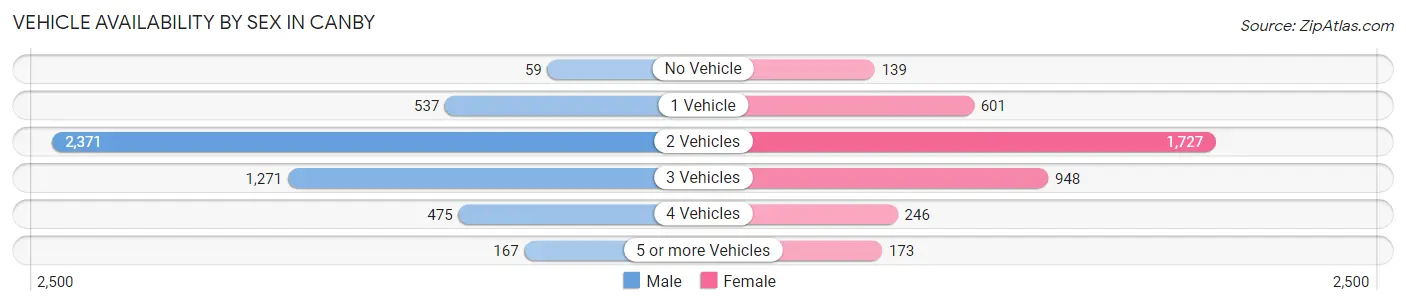 Vehicle Availability by Sex in Canby