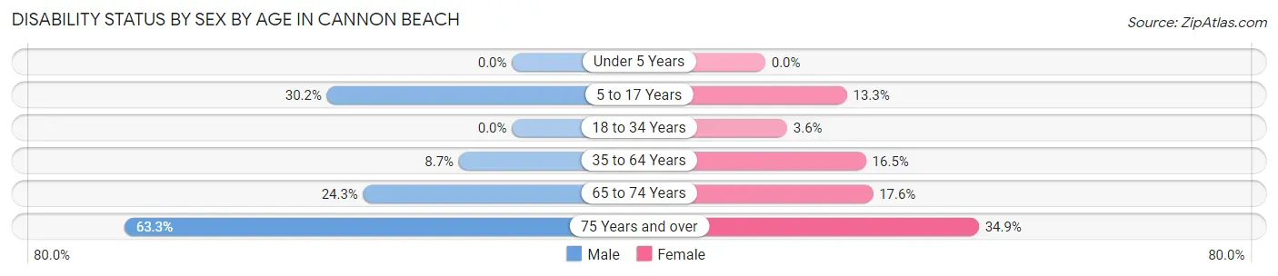 Disability Status by Sex by Age in Cannon Beach