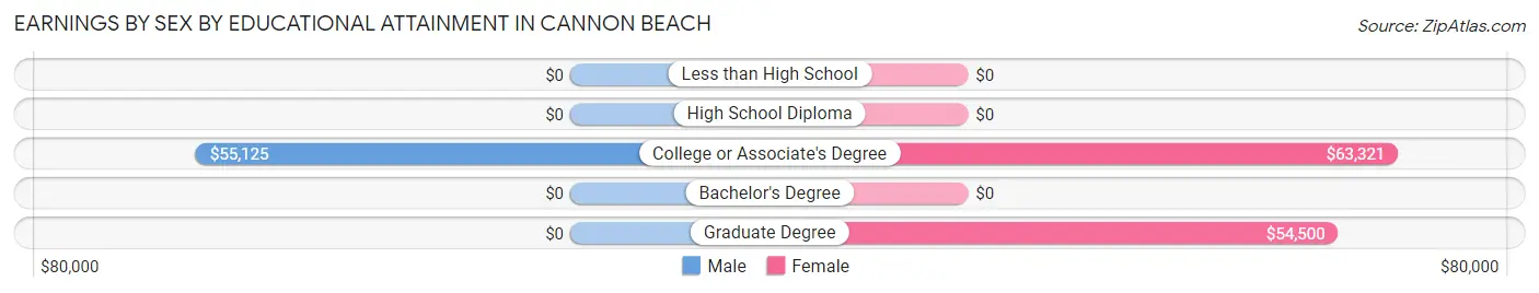Earnings by Sex by Educational Attainment in Cannon Beach