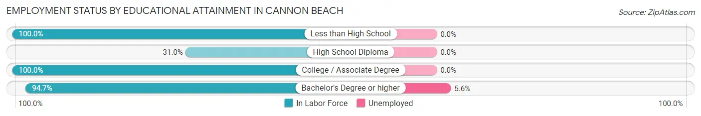 Employment Status by Educational Attainment in Cannon Beach