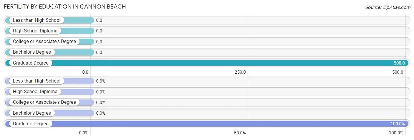 Female Fertility by Education Attainment in Cannon Beach