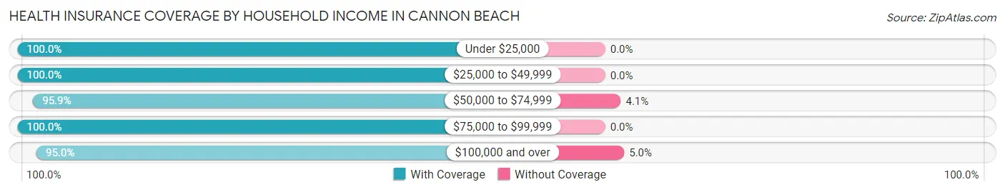 Health Insurance Coverage by Household Income in Cannon Beach