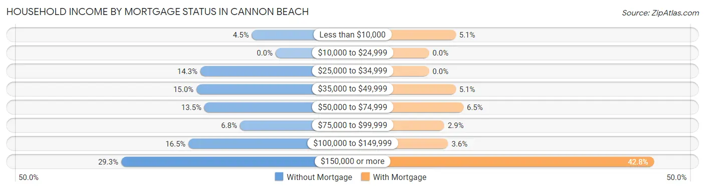 Household Income by Mortgage Status in Cannon Beach