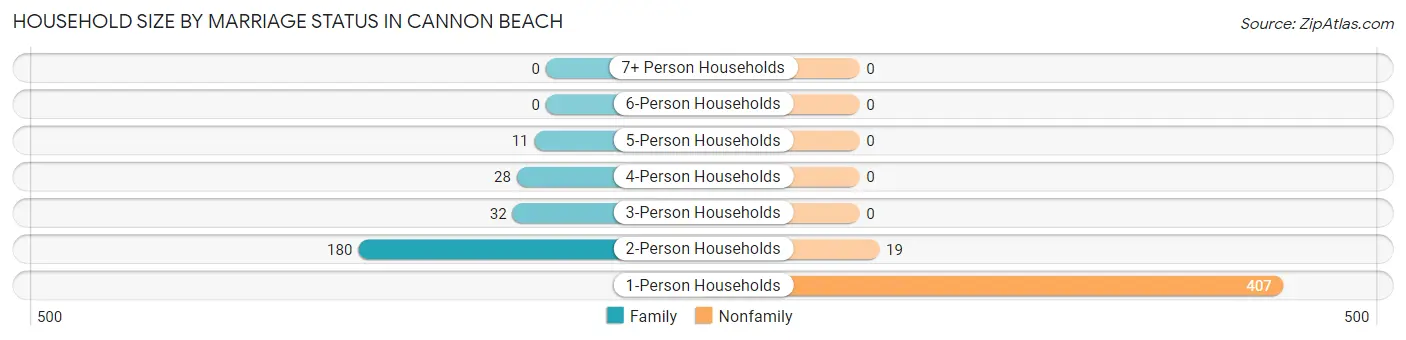 Household Size by Marriage Status in Cannon Beach