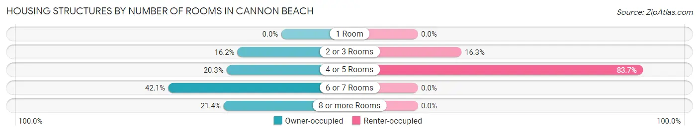 Housing Structures by Number of Rooms in Cannon Beach