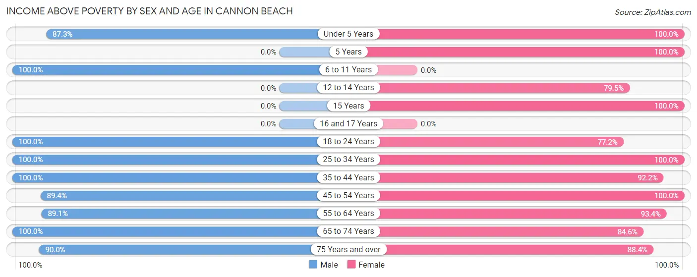 Income Above Poverty by Sex and Age in Cannon Beach