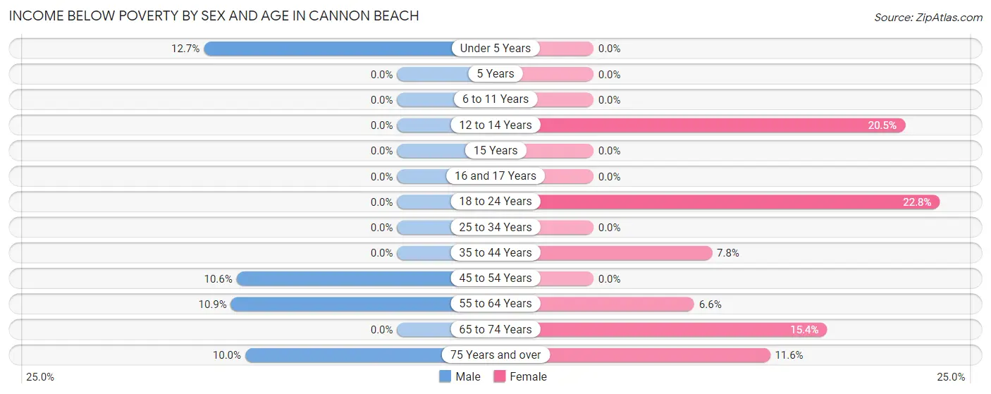 Income Below Poverty by Sex and Age in Cannon Beach
