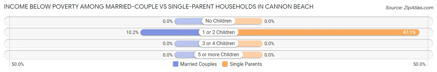 Income Below Poverty Among Married-Couple vs Single-Parent Households in Cannon Beach