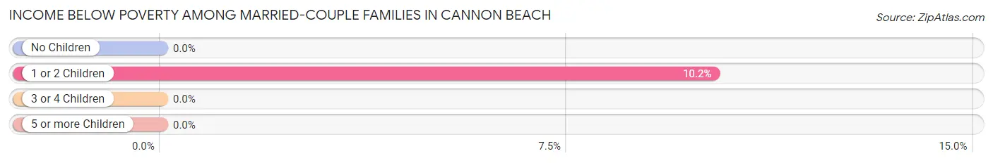 Income Below Poverty Among Married-Couple Families in Cannon Beach