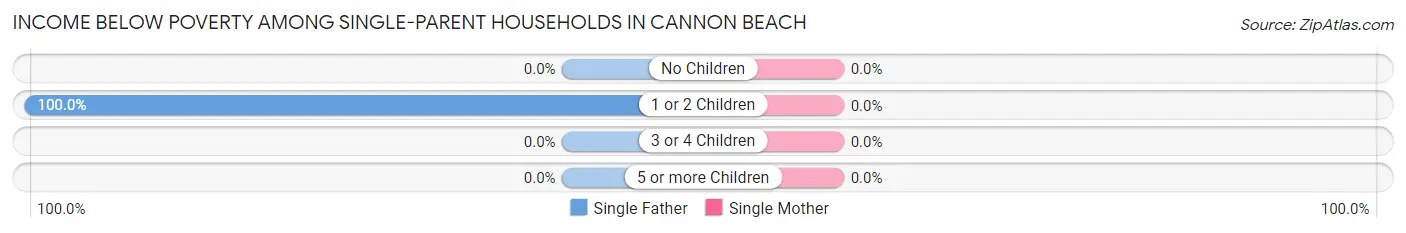 Income Below Poverty Among Single-Parent Households in Cannon Beach