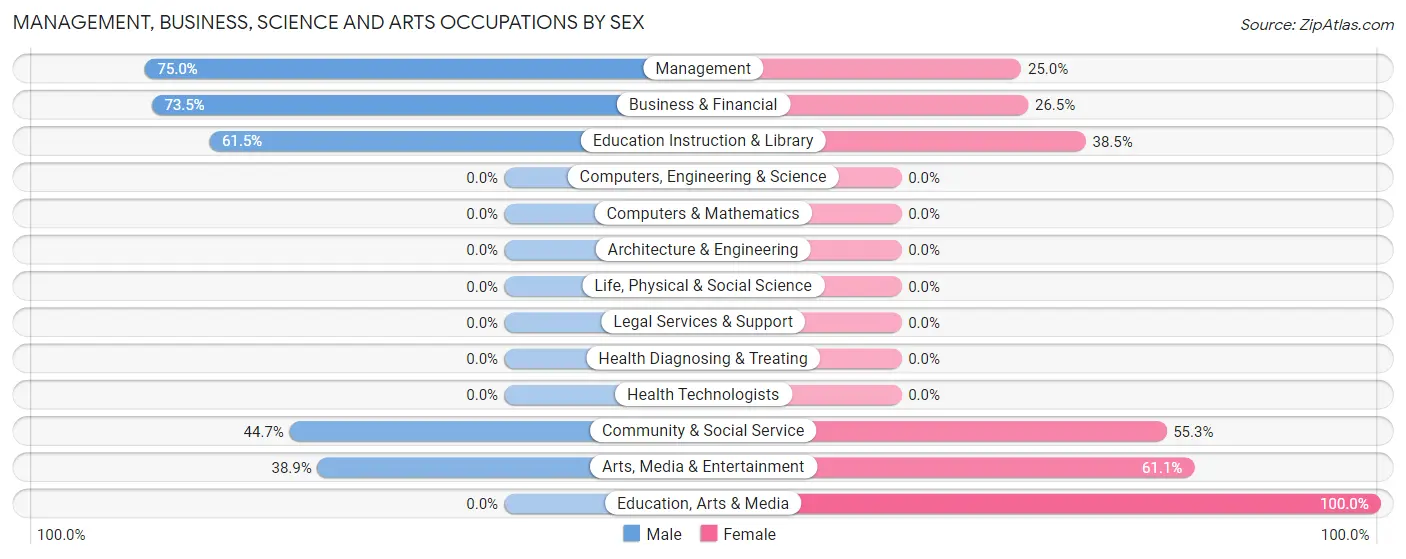 Management, Business, Science and Arts Occupations by Sex in Cannon Beach