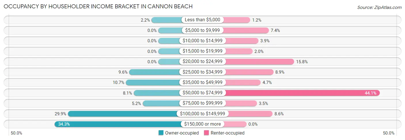 Occupancy by Householder Income Bracket in Cannon Beach