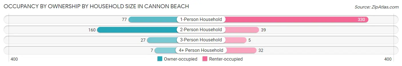 Occupancy by Ownership by Household Size in Cannon Beach