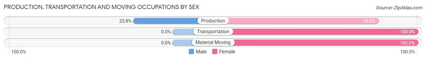 Production, Transportation and Moving Occupations by Sex in Cannon Beach
