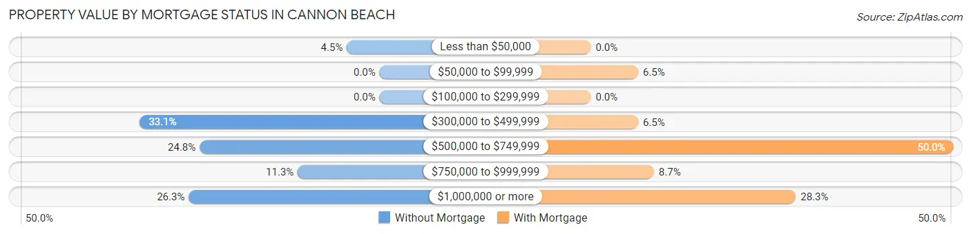 Property Value by Mortgage Status in Cannon Beach