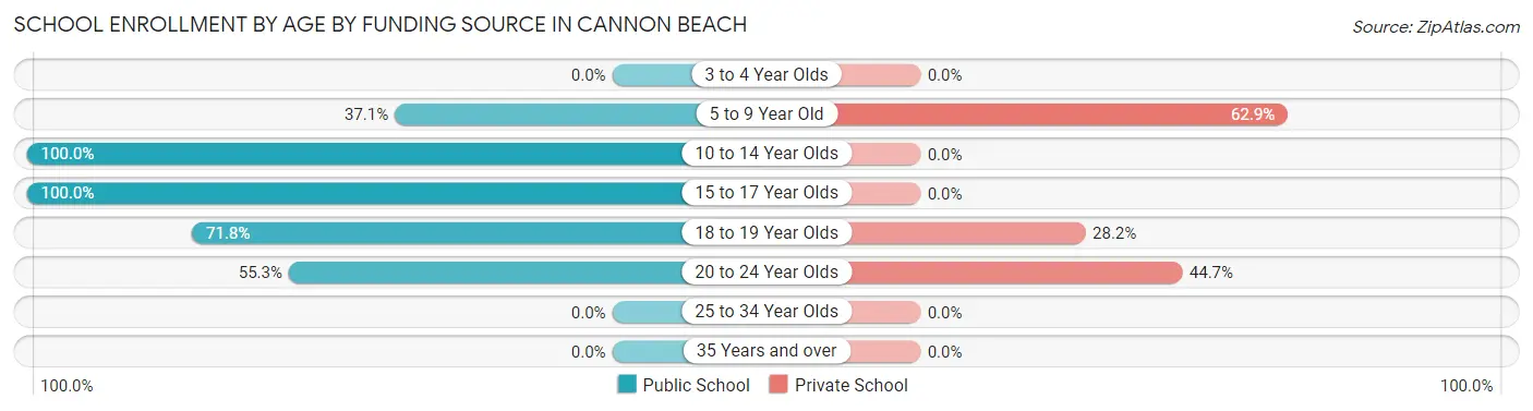 School Enrollment by Age by Funding Source in Cannon Beach
