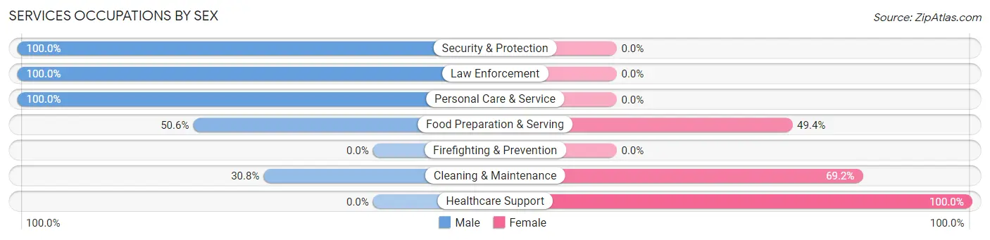 Services Occupations by Sex in Cannon Beach