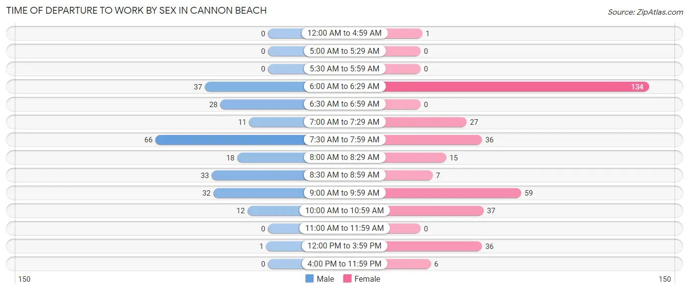 Time of Departure to Work by Sex in Cannon Beach
