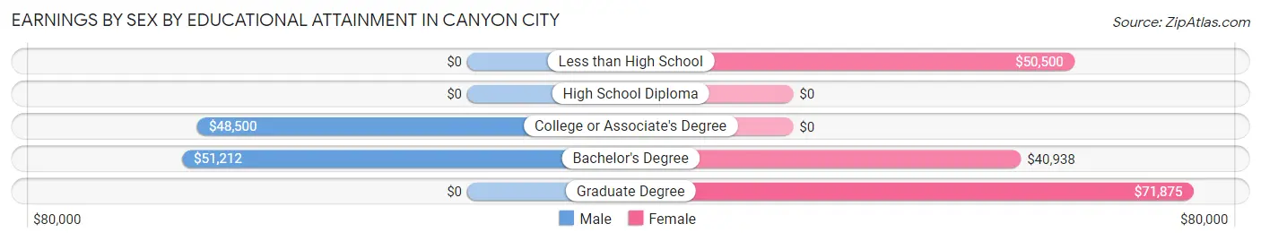 Earnings by Sex by Educational Attainment in Canyon City