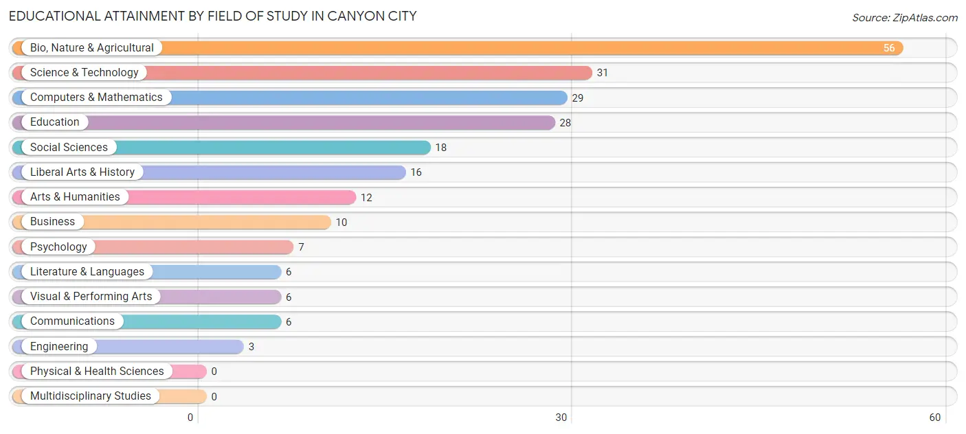 Educational Attainment by Field of Study in Canyon City