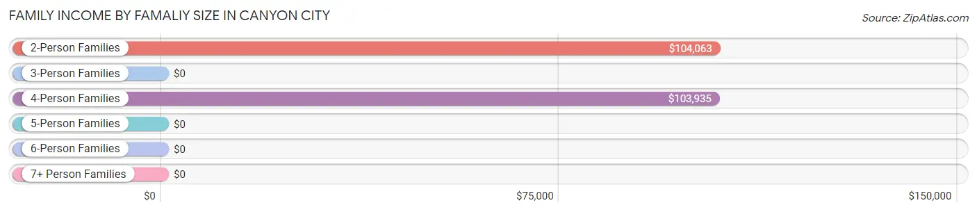 Family Income by Famaliy Size in Canyon City