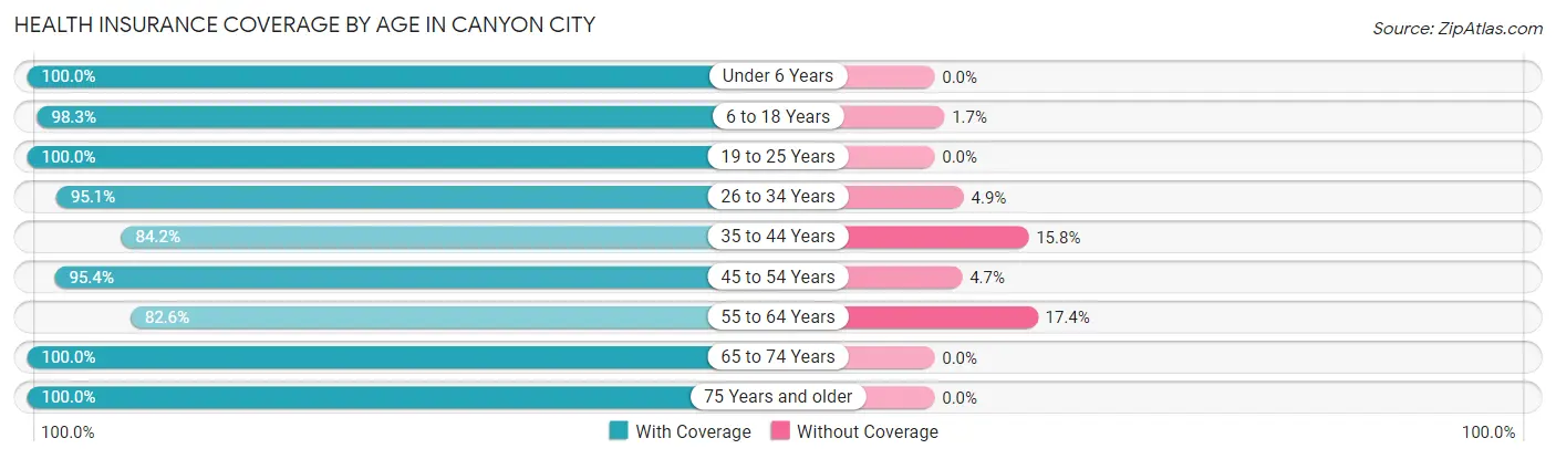Health Insurance Coverage by Age in Canyon City