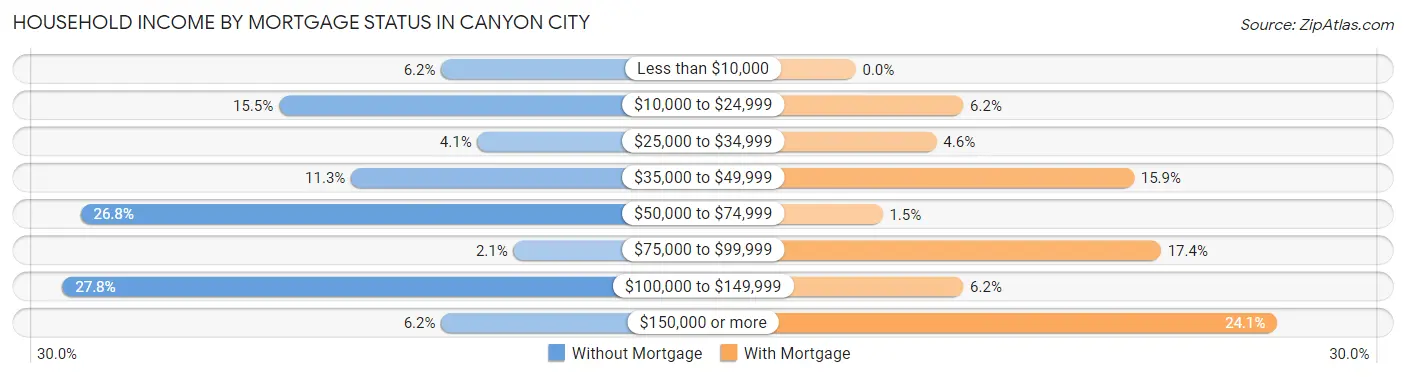 Household Income by Mortgage Status in Canyon City