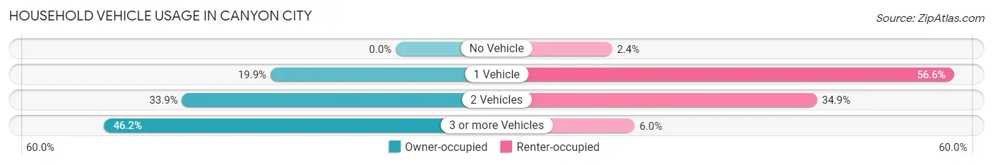 Household Vehicle Usage in Canyon City
