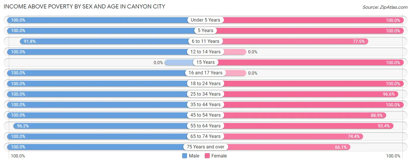 Income Above Poverty by Sex and Age in Canyon City