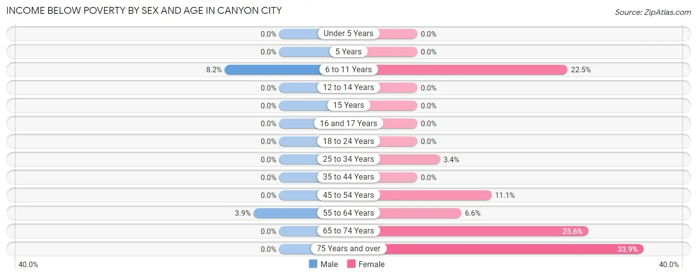 Income Below Poverty by Sex and Age in Canyon City