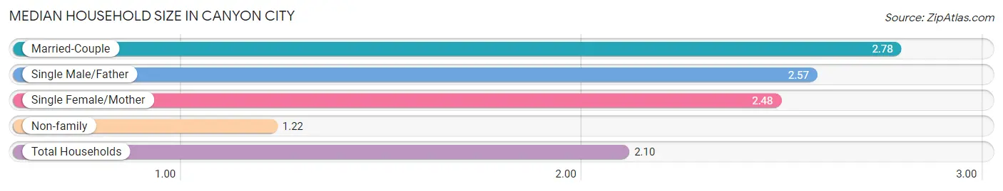 Median Household Size in Canyon City