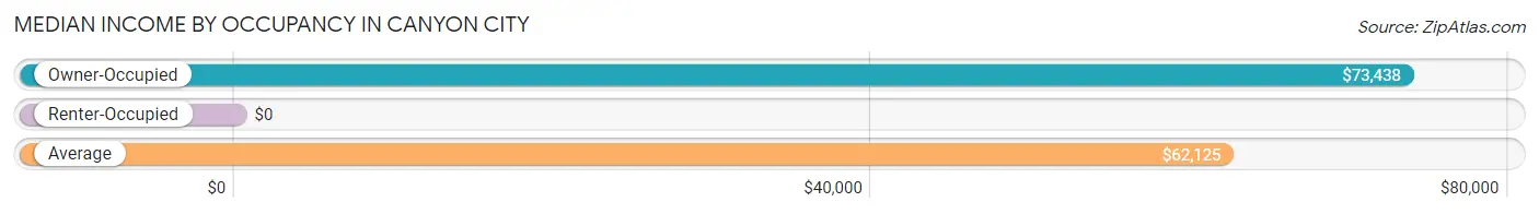 Median Income by Occupancy in Canyon City