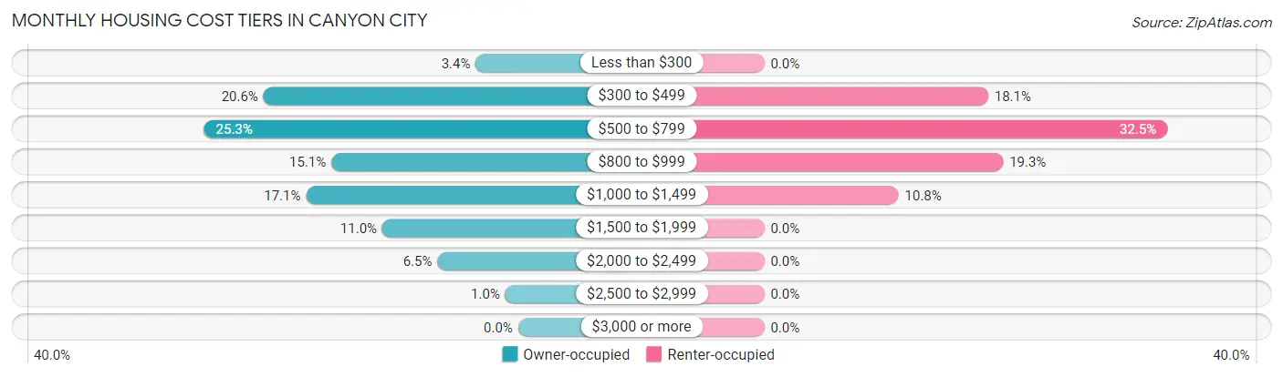 Monthly Housing Cost Tiers in Canyon City
