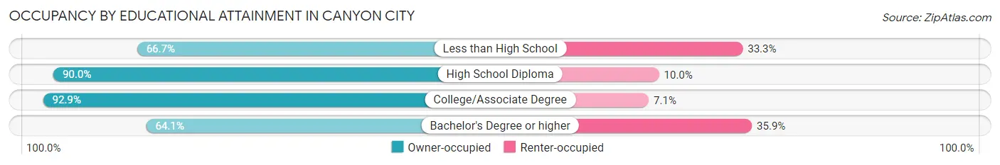 Occupancy by Educational Attainment in Canyon City