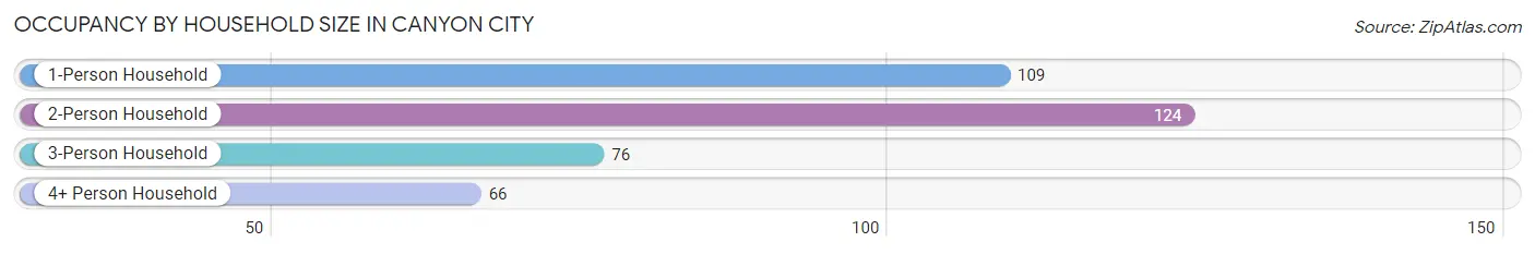 Occupancy by Household Size in Canyon City