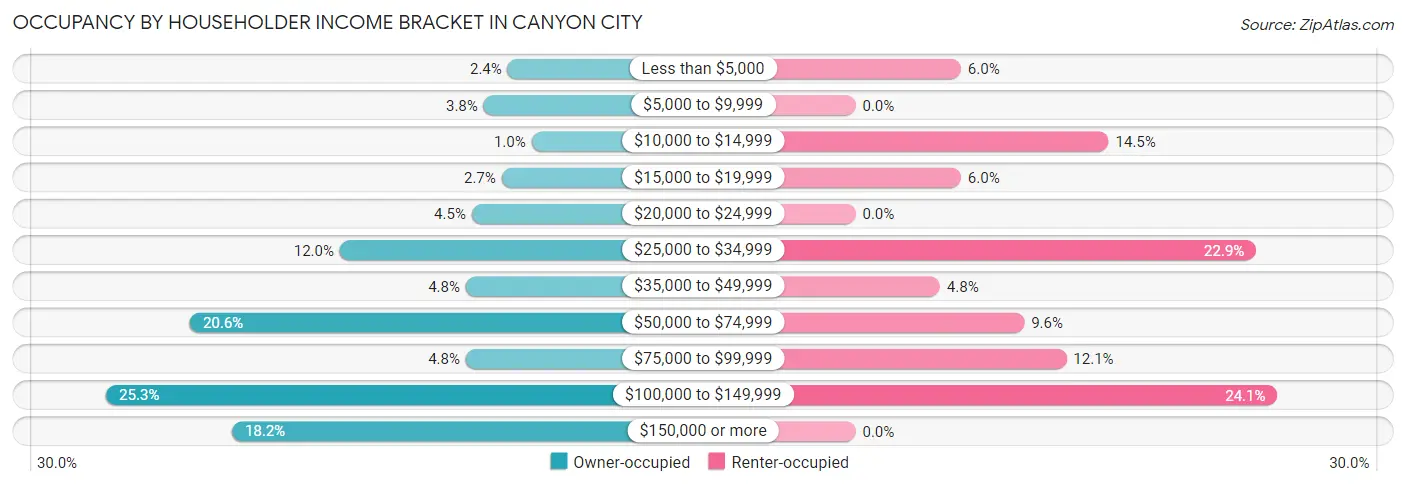 Occupancy by Householder Income Bracket in Canyon City