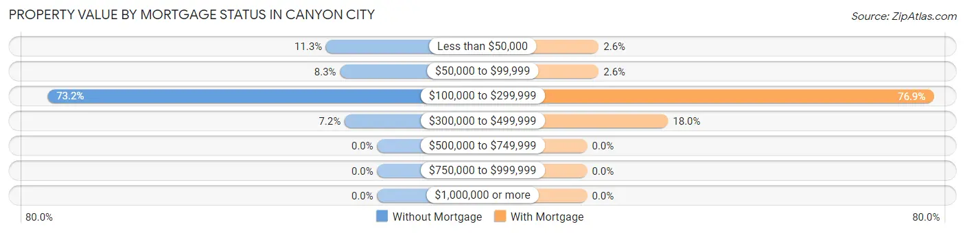 Property Value by Mortgage Status in Canyon City