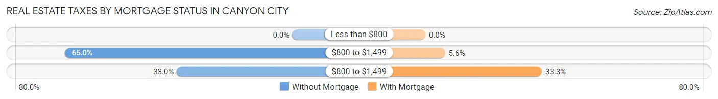 Real Estate Taxes by Mortgage Status in Canyon City