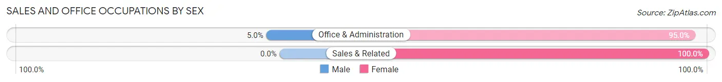 Sales and Office Occupations by Sex in Canyon City