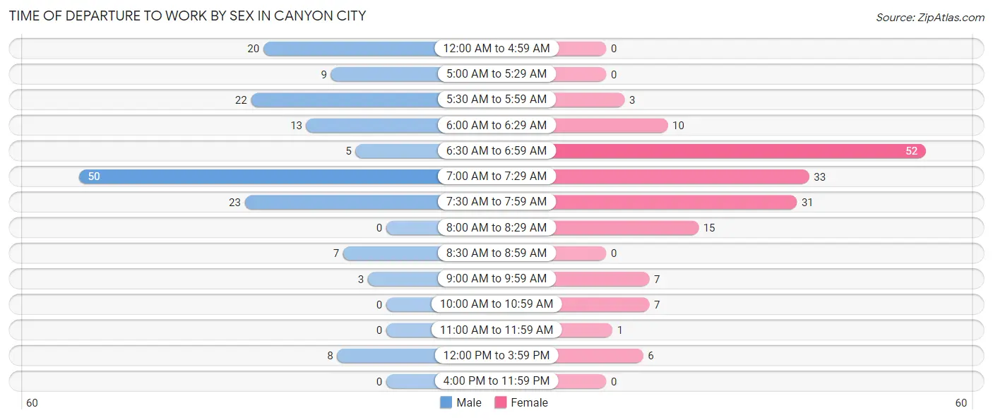 Time of Departure to Work by Sex in Canyon City
