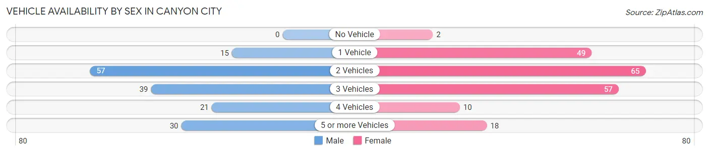 Vehicle Availability by Sex in Canyon City