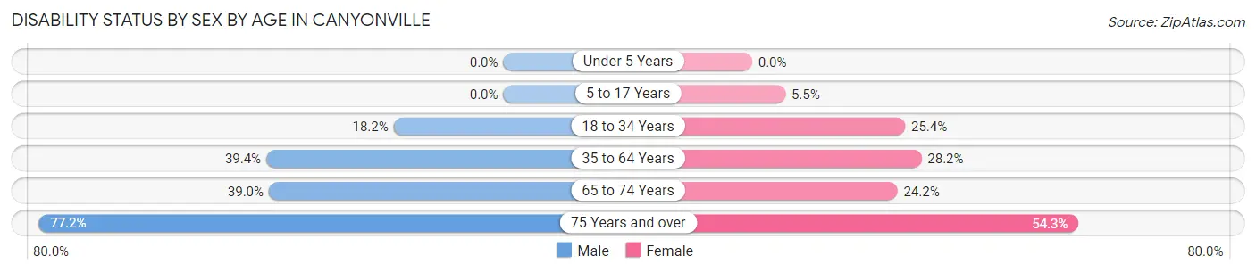 Disability Status by Sex by Age in Canyonville