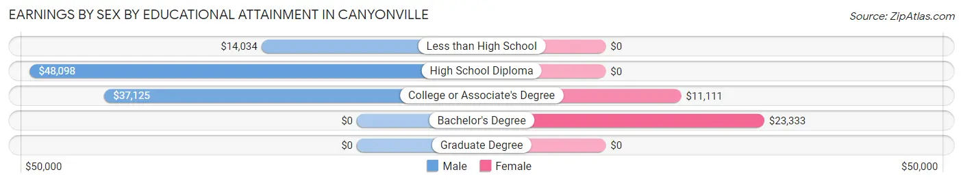 Earnings by Sex by Educational Attainment in Canyonville