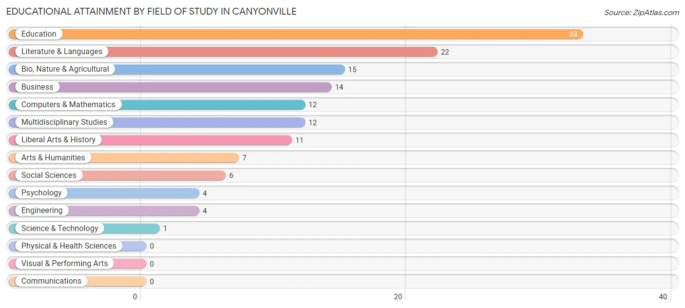 Educational Attainment by Field of Study in Canyonville