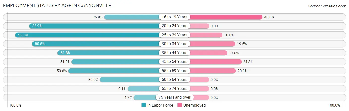 Employment Status by Age in Canyonville