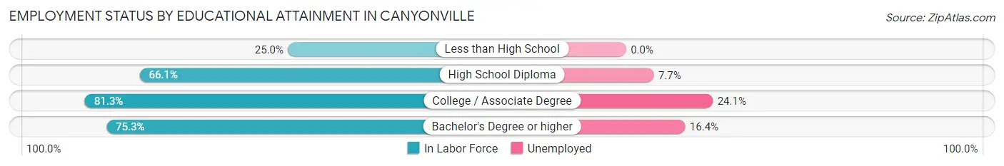 Employment Status by Educational Attainment in Canyonville