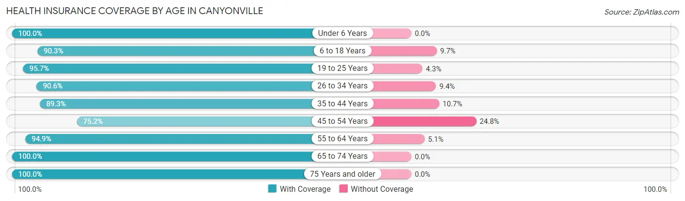 Health Insurance Coverage by Age in Canyonville