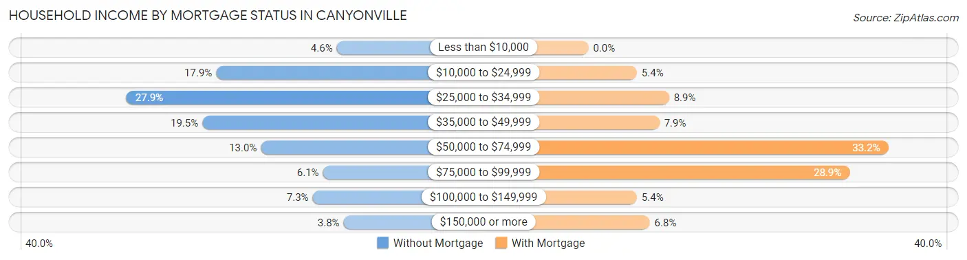 Household Income by Mortgage Status in Canyonville