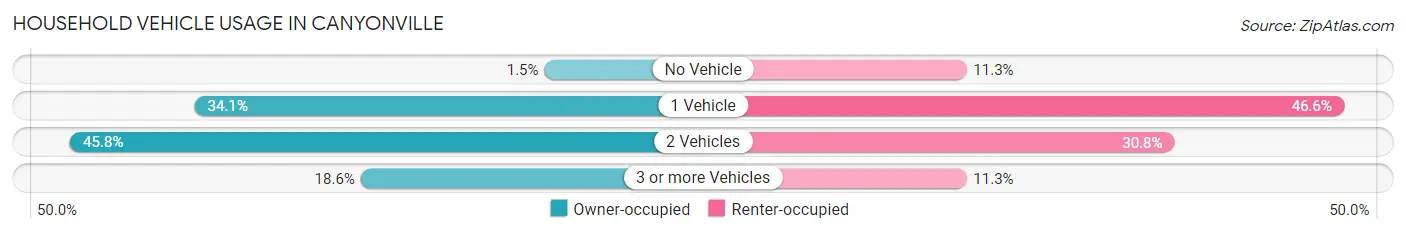 Household Vehicle Usage in Canyonville